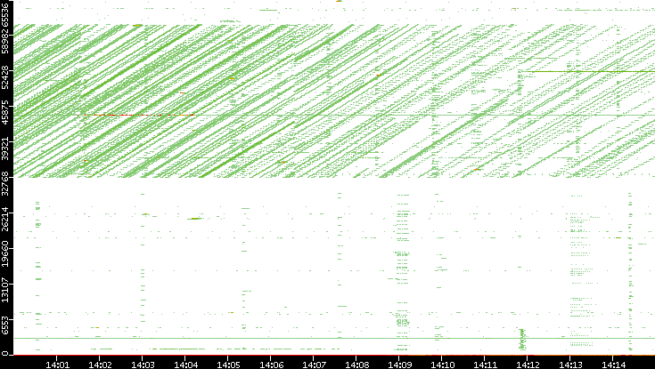 Dest. Port vs. Time