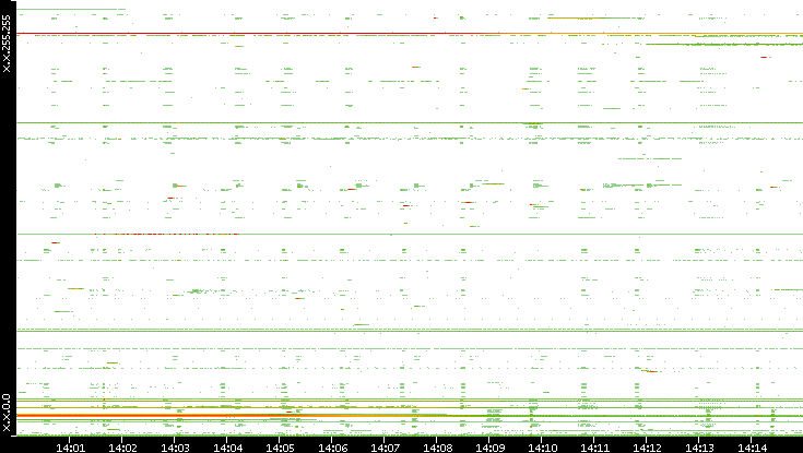 Src. IP vs. Time