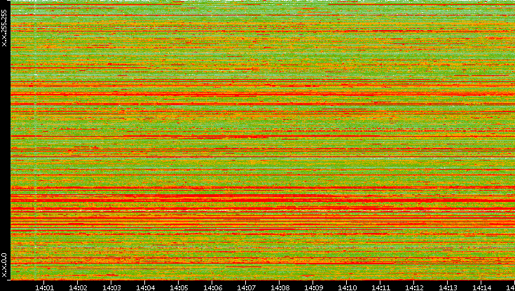 Src. IP vs. Time