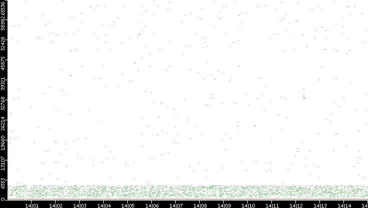 Dest. Port vs. Time