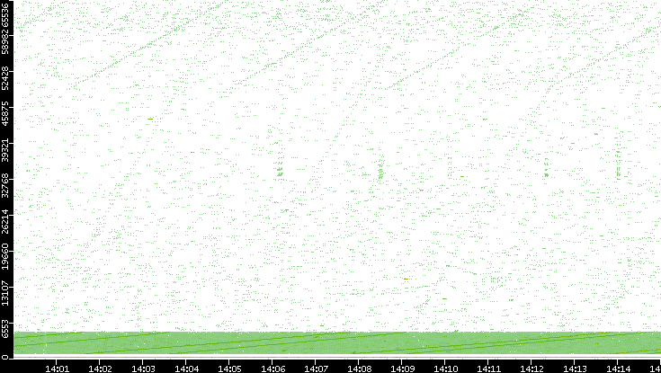 Src. Port vs. Time