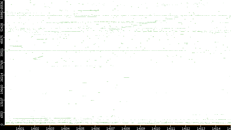 Dest. Port vs. Time