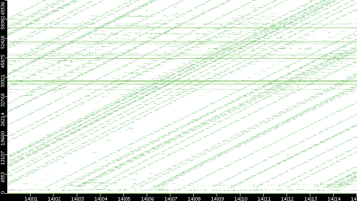 Src. Port vs. Time
