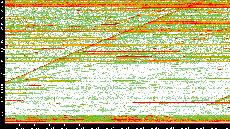 Dest. Port vs. Time
