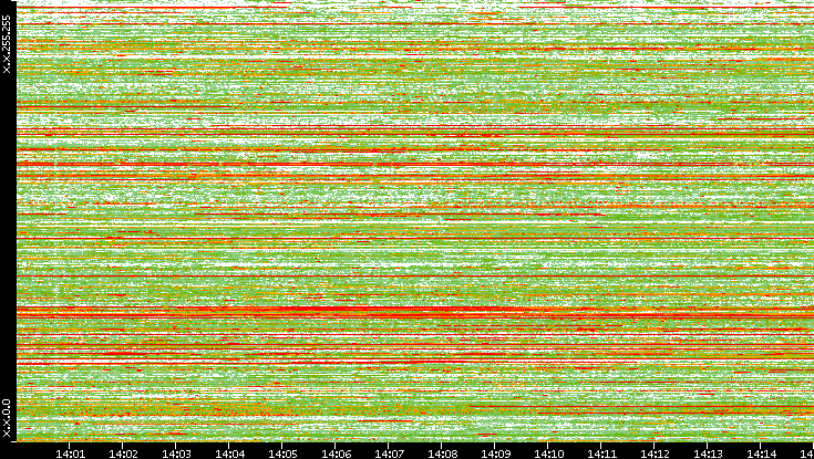 Src. IP vs. Time
