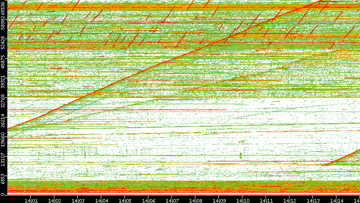 Src. Port vs. Time