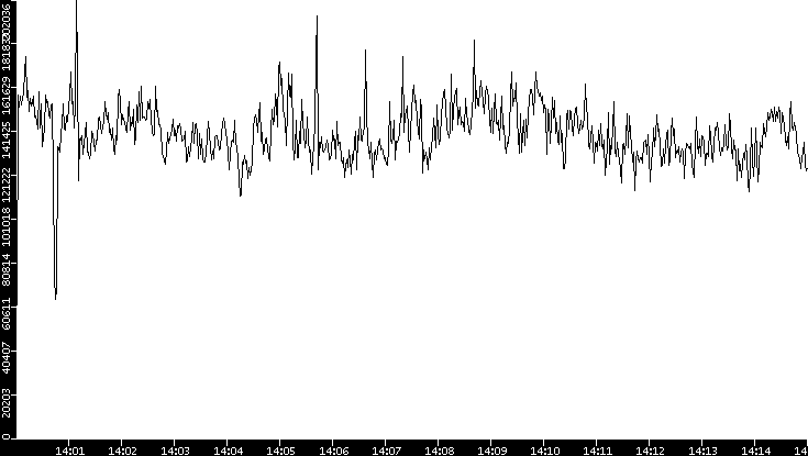 Throughput vs. Time