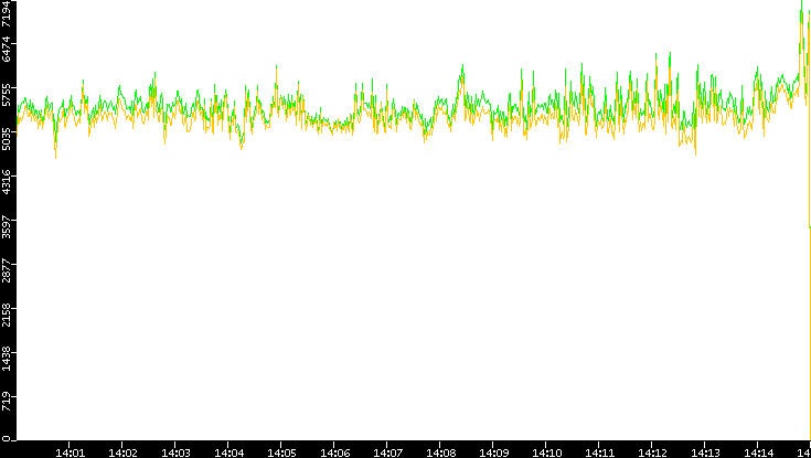 Entropy of Port vs. Time