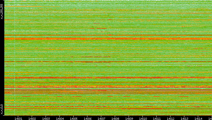 Src. IP vs. Time