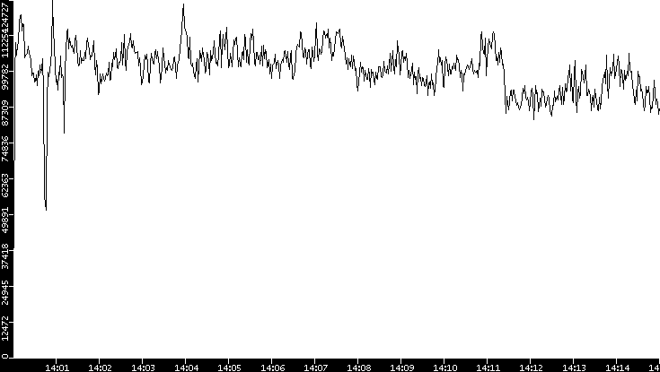 Throughput vs. Time