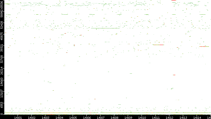 Dest. Port vs. Time