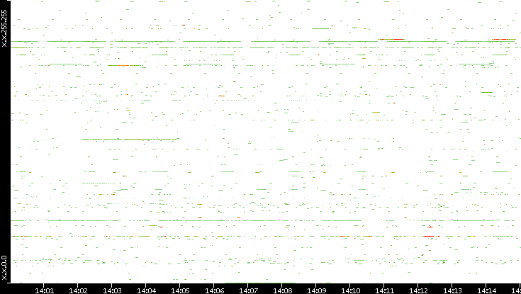 Src. IP vs. Time