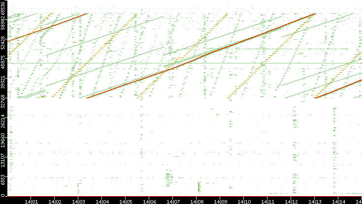 Dest. Port vs. Time