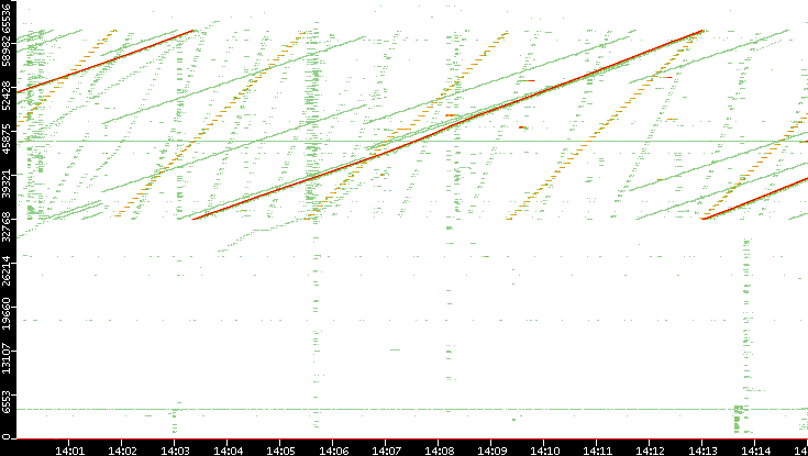 Src. Port vs. Time