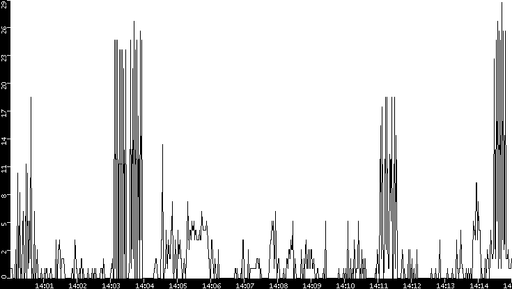 Throughput vs. Time