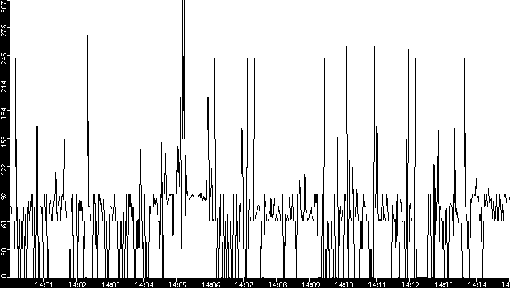 Average Packet Size vs. Time