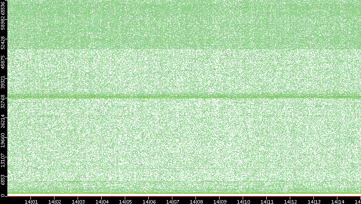 Src. Port vs. Time
