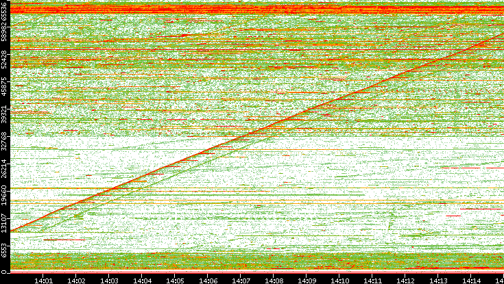 Dest. Port vs. Time