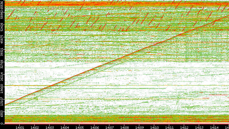 Src. Port vs. Time