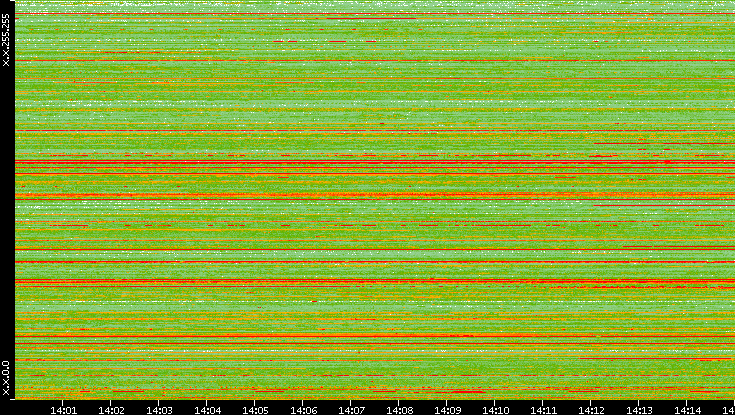 Src. IP vs. Time