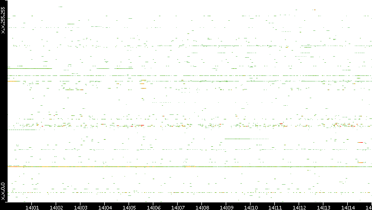 Dest. IP vs. Time