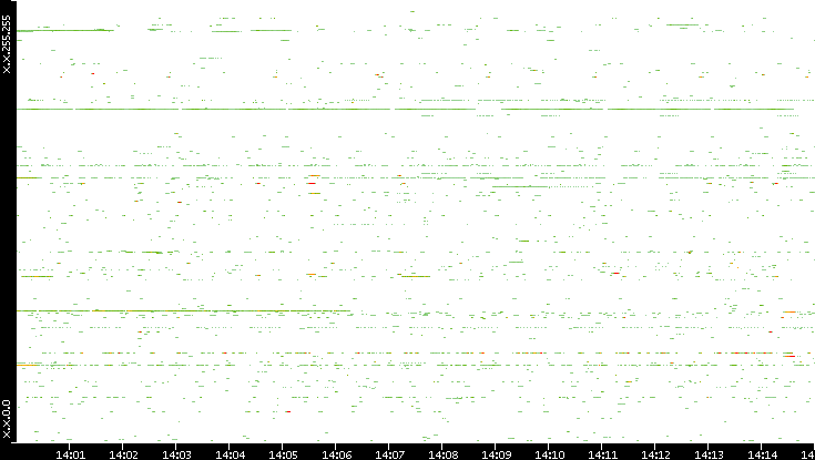 Src. IP vs. Time