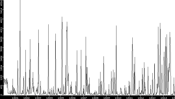 Throughput vs. Time