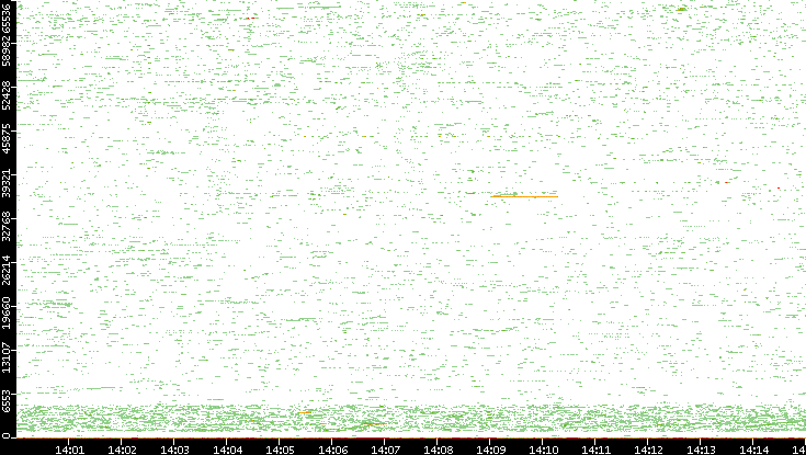 Dest. Port vs. Time