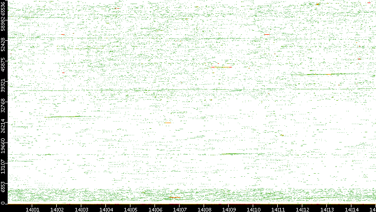 Src. Port vs. Time