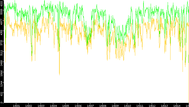 Entropy of Port vs. Time