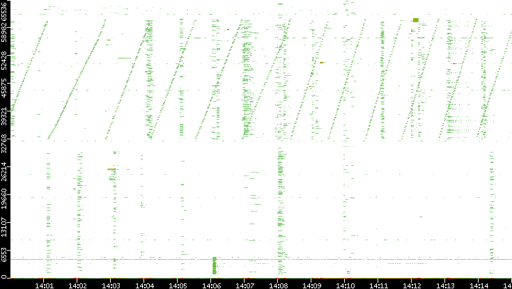 Src. Port vs. Time