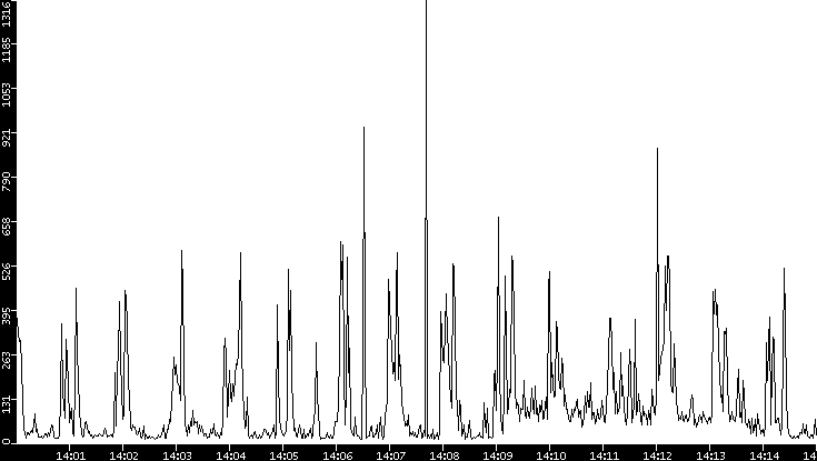 Throughput vs. Time