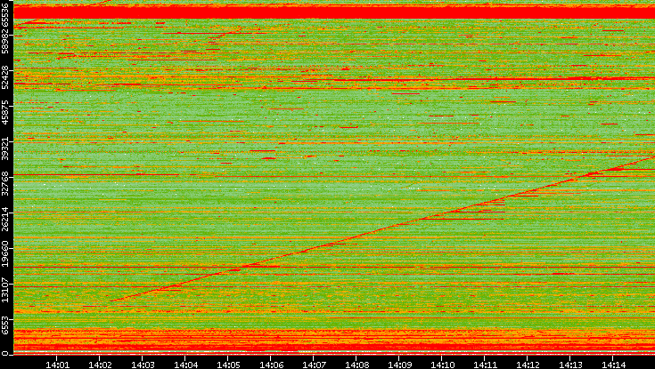 Dest. Port vs. Time