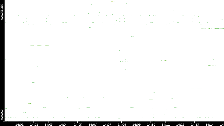 Dest. IP vs. Time
