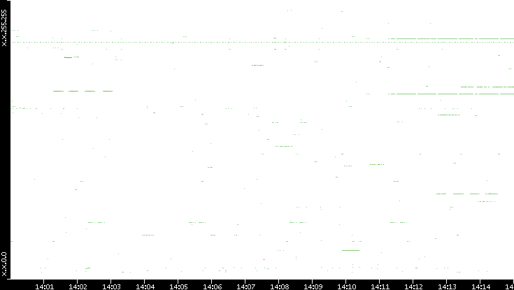 Src. IP vs. Time