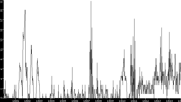 Throughput vs. Time