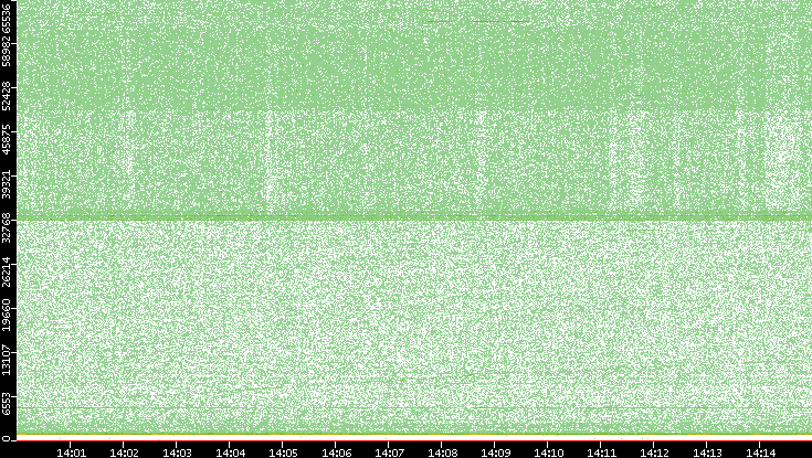 Src. Port vs. Time