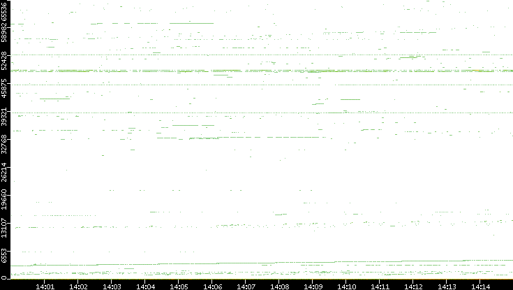 Dest. Port vs. Time