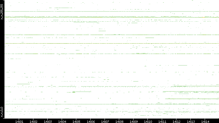 Src. IP vs. Time