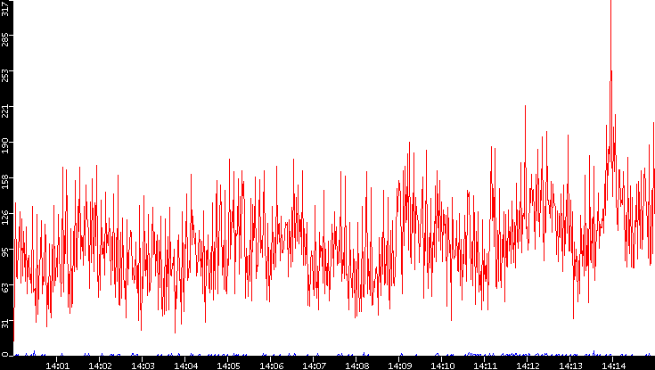 Nb. of Packets vs. Time