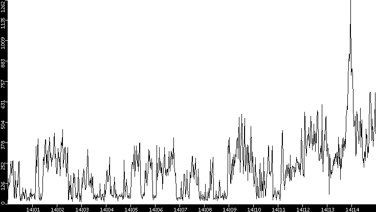 Throughput vs. Time