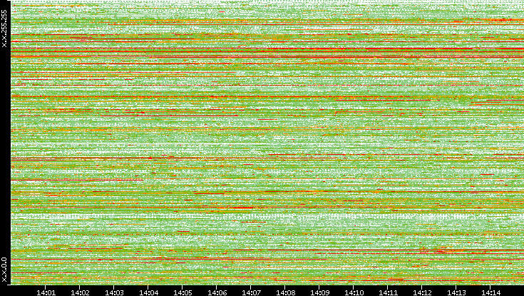 Dest. IP vs. Time