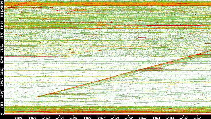 Dest. Port vs. Time