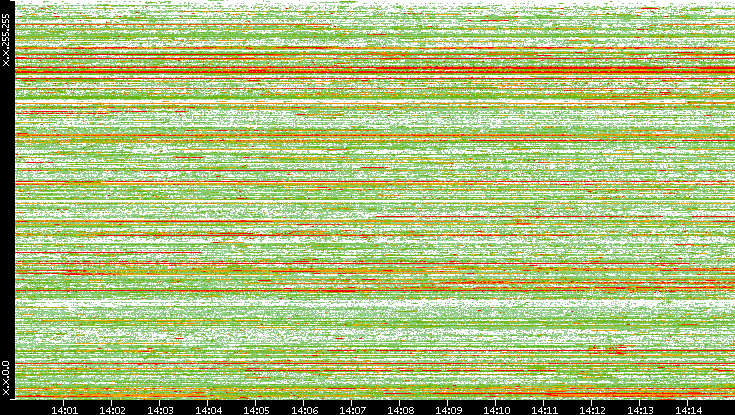 Src. IP vs. Time