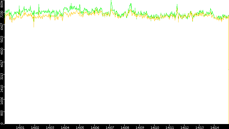Entropy of Port vs. Time