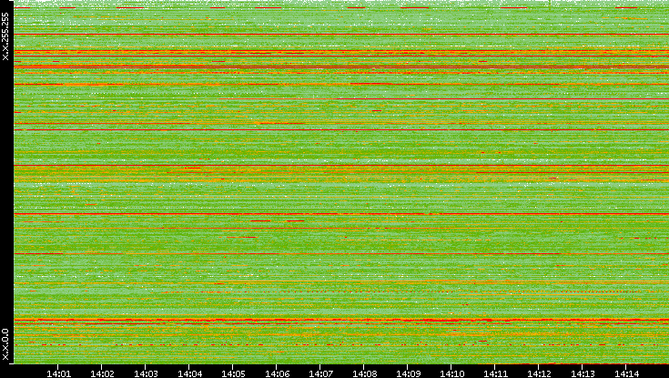 Src. IP vs. Time