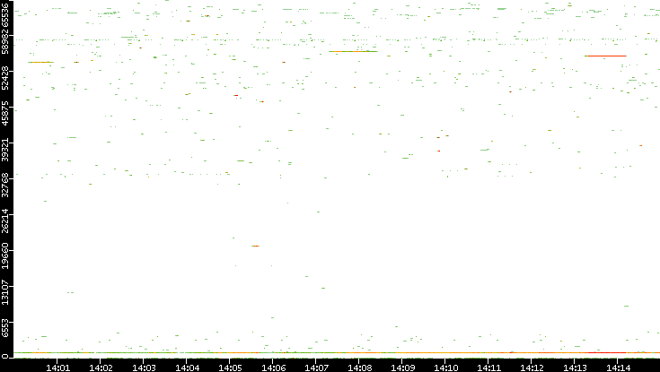 Dest. Port vs. Time