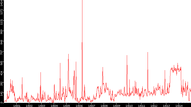 Nb. of Packets vs. Time