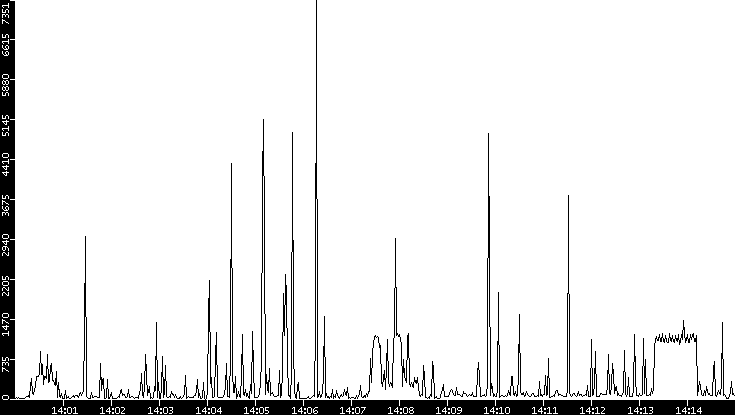 Throughput vs. Time