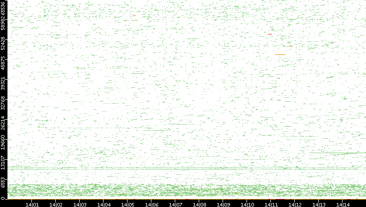 Dest. Port vs. Time